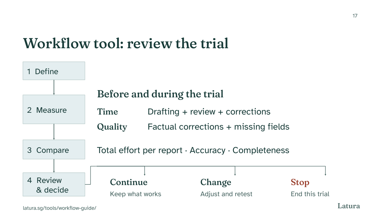Latura’s trial framework: define, measure, compare, then review and decide whether to continue, change or stop.